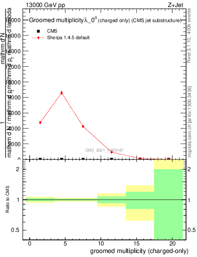 Plot of j.nch.g in 13000 GeV pp collisions