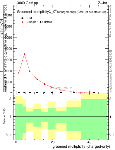 Plot of j.nch.g in 13000 GeV pp collisions