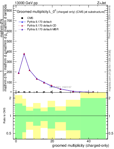 Plot of j.nch.g in 13000 GeV pp collisions