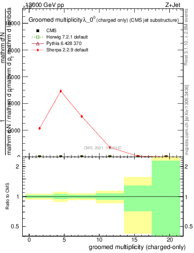 Plot of j.nch.g in 13000 GeV pp collisions