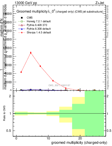 Plot of j.nch.g in 13000 GeV pp collisions