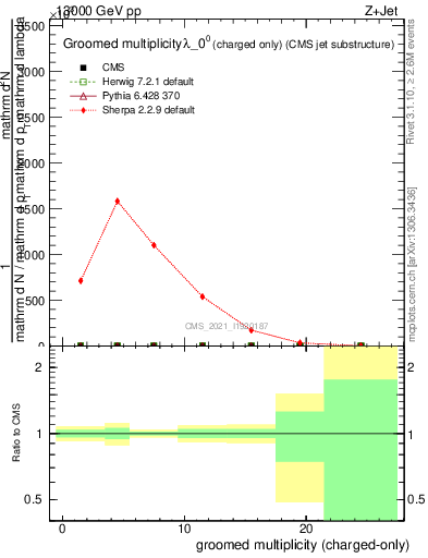 Plot of j.nch.g in 13000 GeV pp collisions