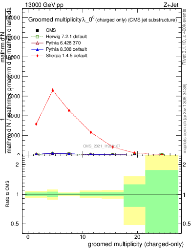 Plot of j.nch.g in 13000 GeV pp collisions