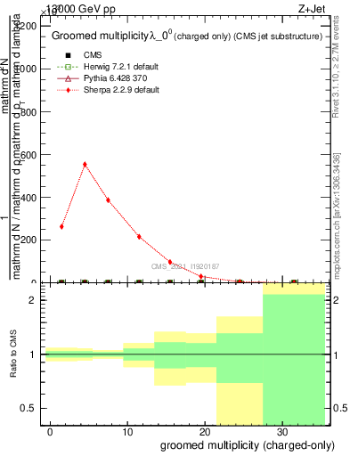 Plot of j.nch.g in 13000 GeV pp collisions