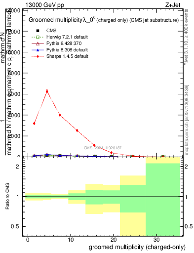 Plot of j.nch.g in 13000 GeV pp collisions