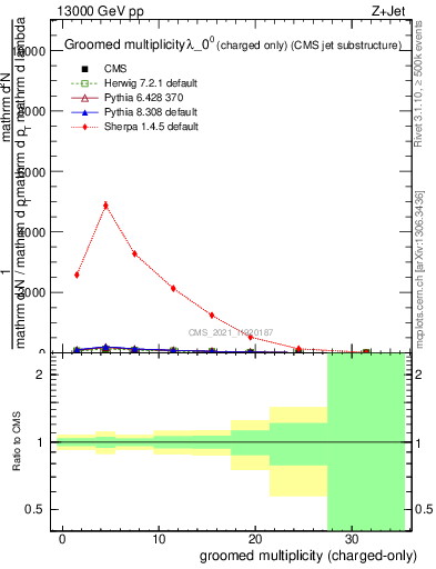 Plot of j.nch.g in 13000 GeV pp collisions
