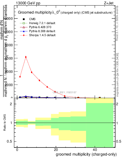 Plot of j.nch.g in 13000 GeV pp collisions