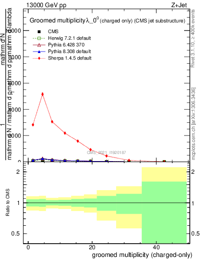 Plot of j.nch.g in 13000 GeV pp collisions