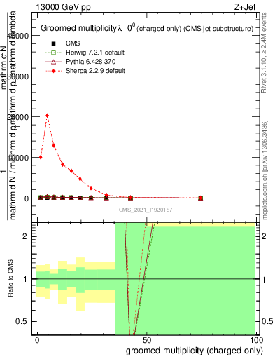 Plot of j.nch.g in 13000 GeV pp collisions