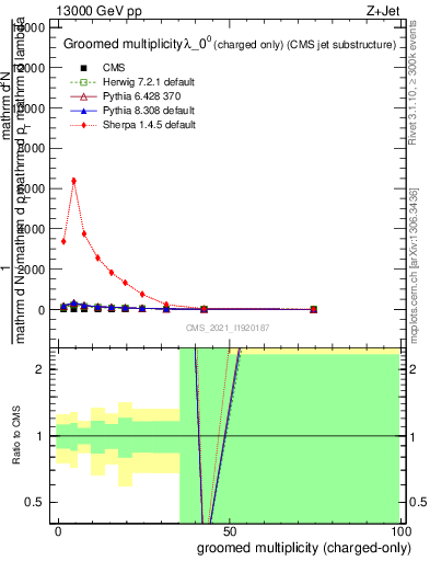 Plot of j.nch.g in 13000 GeV pp collisions