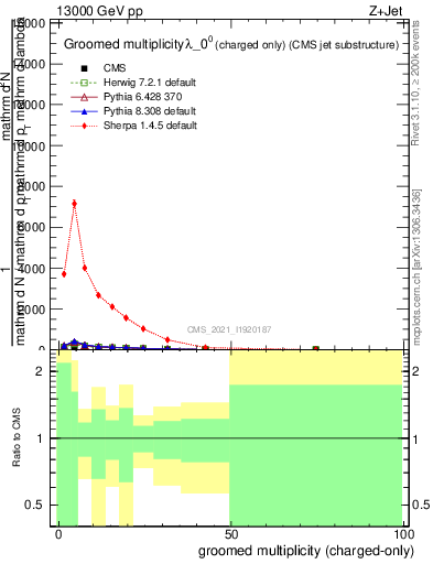 Plot of j.nch.g in 13000 GeV pp collisions