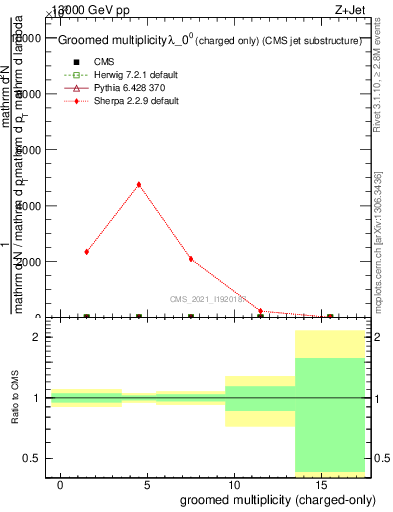 Plot of j.nch.g in 13000 GeV pp collisions