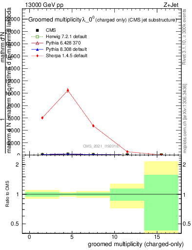Plot of j.nch.g in 13000 GeV pp collisions