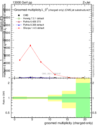 Plot of j.nch.g in 13000 GeV pp collisions