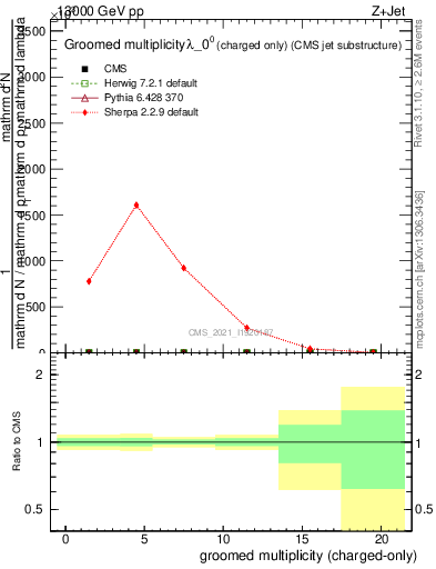 Plot of j.nch.g in 13000 GeV pp collisions