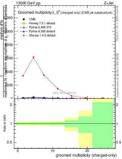 Plot of j.nch.g in 13000 GeV pp collisions