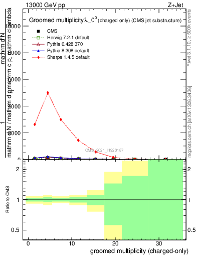 Plot of j.nch.g in 13000 GeV pp collisions