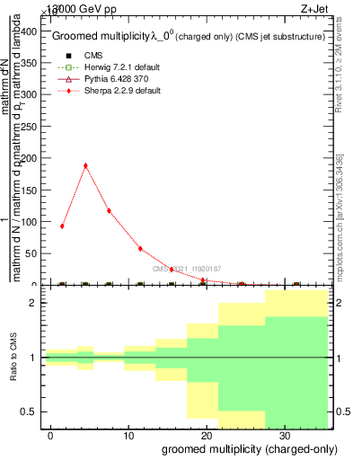 Plot of j.nch.g in 13000 GeV pp collisions