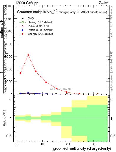 Plot of j.nch.g in 13000 GeV pp collisions
