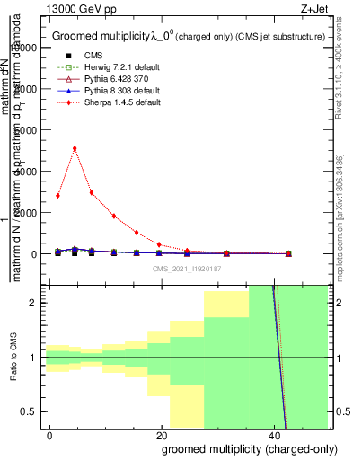 Plot of j.nch.g in 13000 GeV pp collisions
