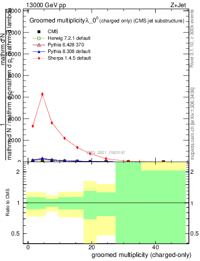 Plot of j.nch.g in 13000 GeV pp collisions