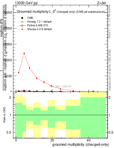 Plot of j.nch.g in 13000 GeV pp collisions