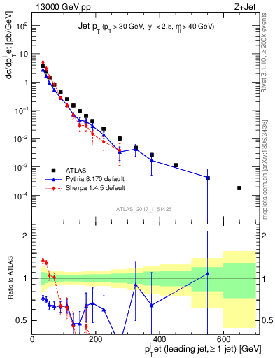 Plot of j.pt in 13000 GeV pp collisions