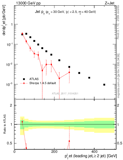 Plot of j.pt in 13000 GeV pp collisions
