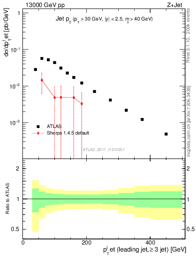 Plot of j.pt in 13000 GeV pp collisions