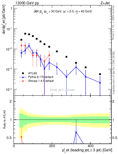 Plot of j.pt in 13000 GeV pp collisions