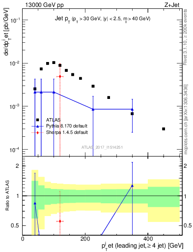 Plot of j.pt in 13000 GeV pp collisions