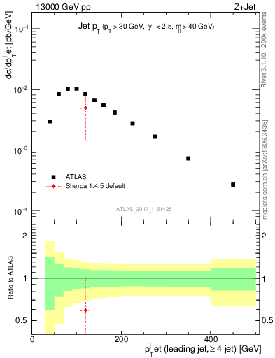 Plot of j.pt in 13000 GeV pp collisions