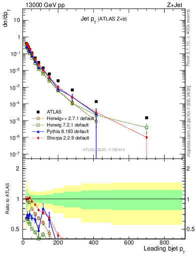 Plot of j.pt in 13000 GeV pp collisions