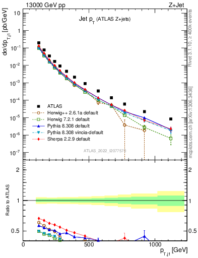 Plot of j.pt in 13000 GeV pp collisions