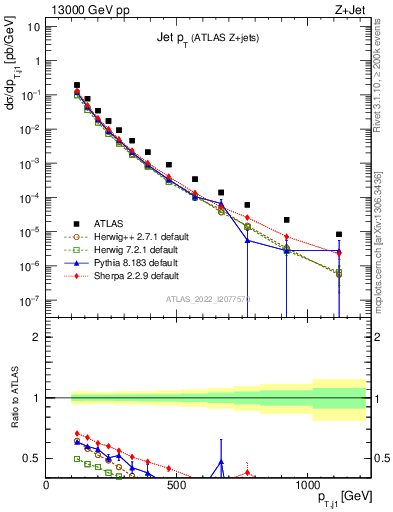 Plot of j.pt in 13000 GeV pp collisions