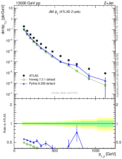 Plot of j.pt in 13000 GeV pp collisions