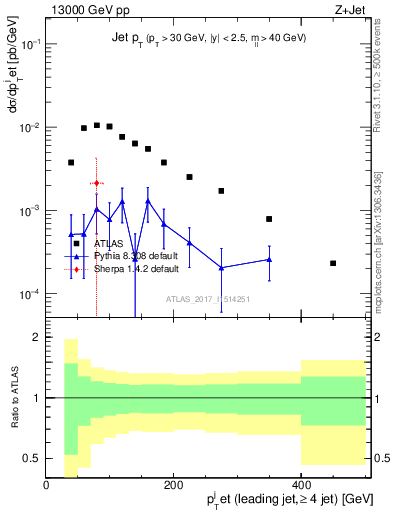 Plot of j.pt in 13000 GeV pp collisions