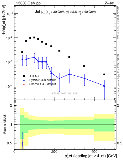 Plot of j.pt in 13000 GeV pp collisions