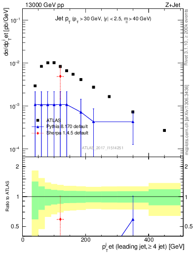Plot of j.pt in 13000 GeV pp collisions