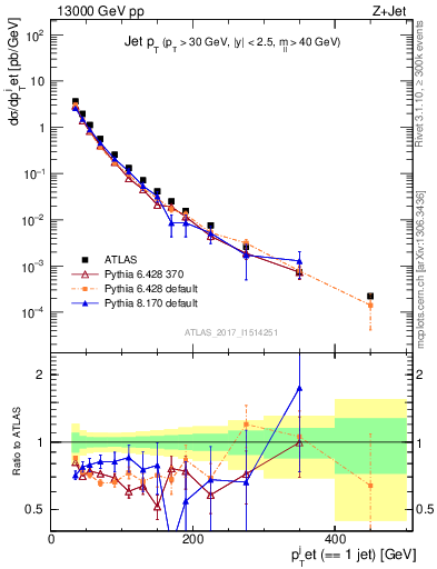 Plot of j.pt in 13000 GeV pp collisions