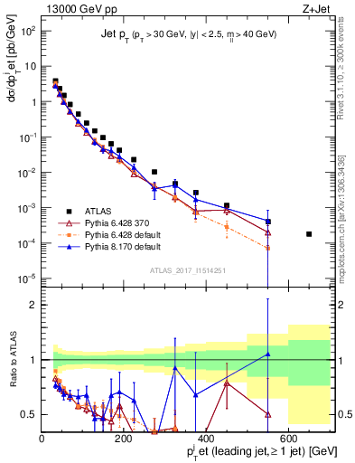 Plot of j.pt in 13000 GeV pp collisions