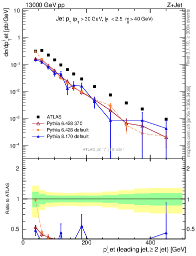 Plot of j.pt in 13000 GeV pp collisions