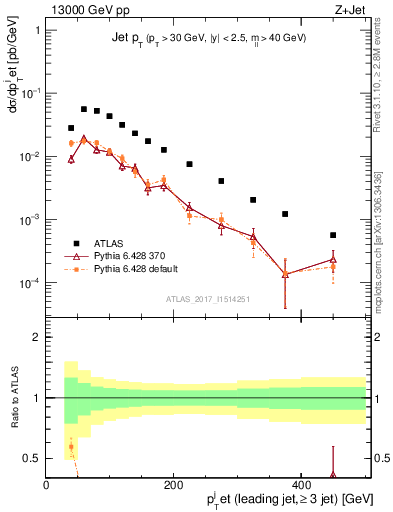 Plot of j.pt in 13000 GeV pp collisions