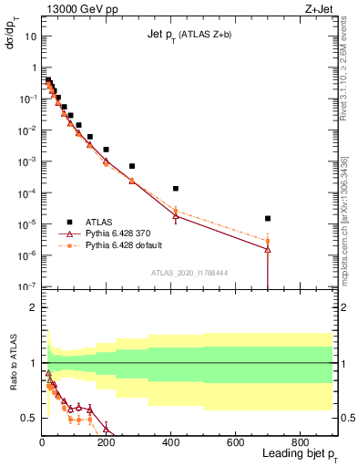 Plot of j.pt in 13000 GeV pp collisions