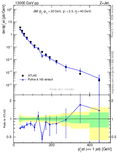 Plot of j.pt in 13000 GeV pp collisions
