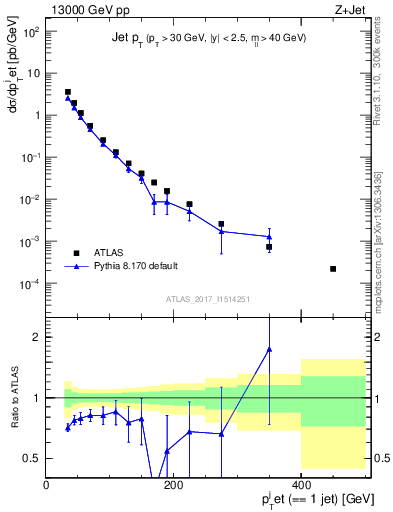 Plot of j.pt in 13000 GeV pp collisions