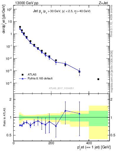 Plot of j.pt in 13000 GeV pp collisions