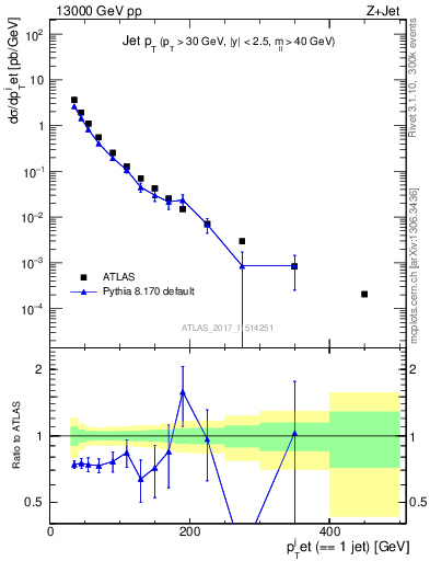 Plot of j.pt in 13000 GeV pp collisions