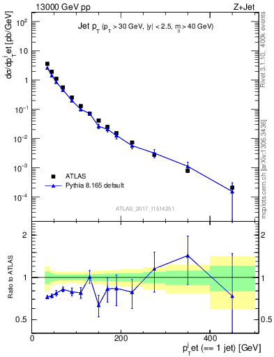 Plot of j.pt in 13000 GeV pp collisions