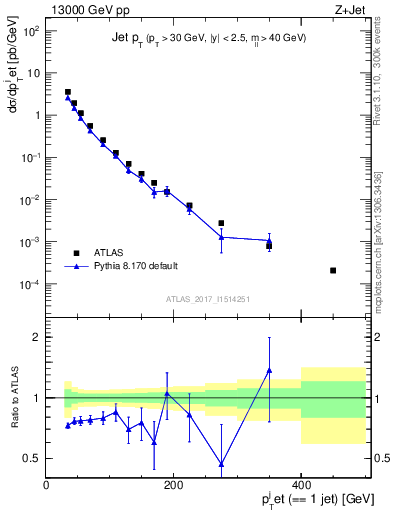 Plot of j.pt in 13000 GeV pp collisions
